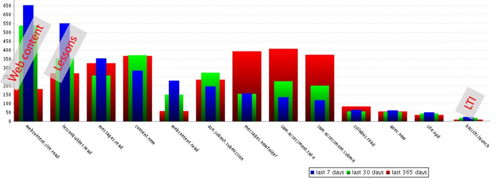 Fig1: eFundi tools mostly used