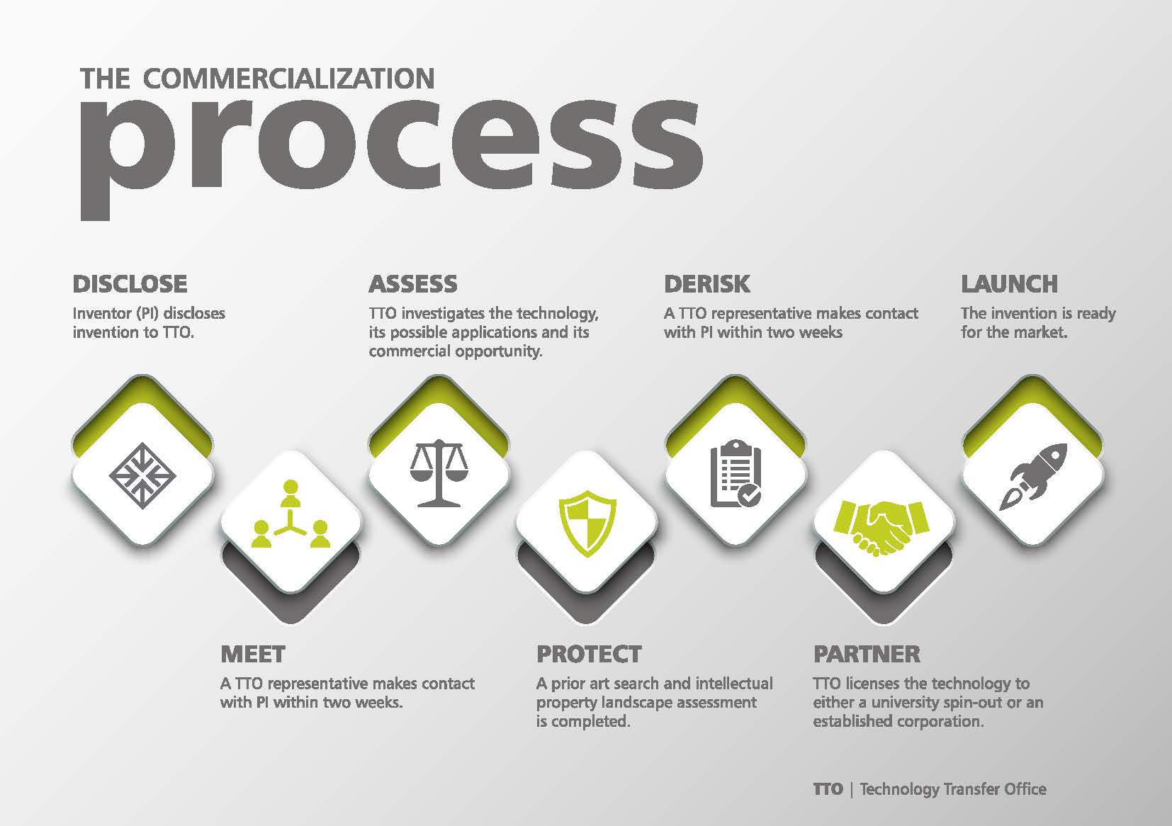 commercialization invention nwu