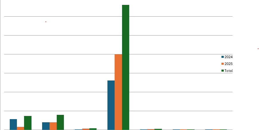 Supplier Development Performance Comparison (2024 vs 2025 vs Total)