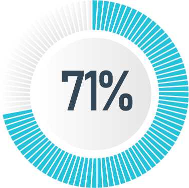 Picture of cicle graph showing 71%