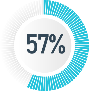 Picture of circle graph showing 57%