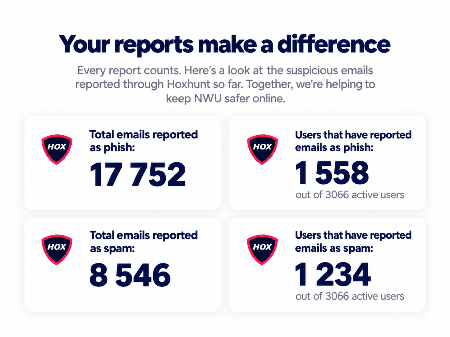 Your reports make a difference: Hoxhunt phishing and spam reporting statistics