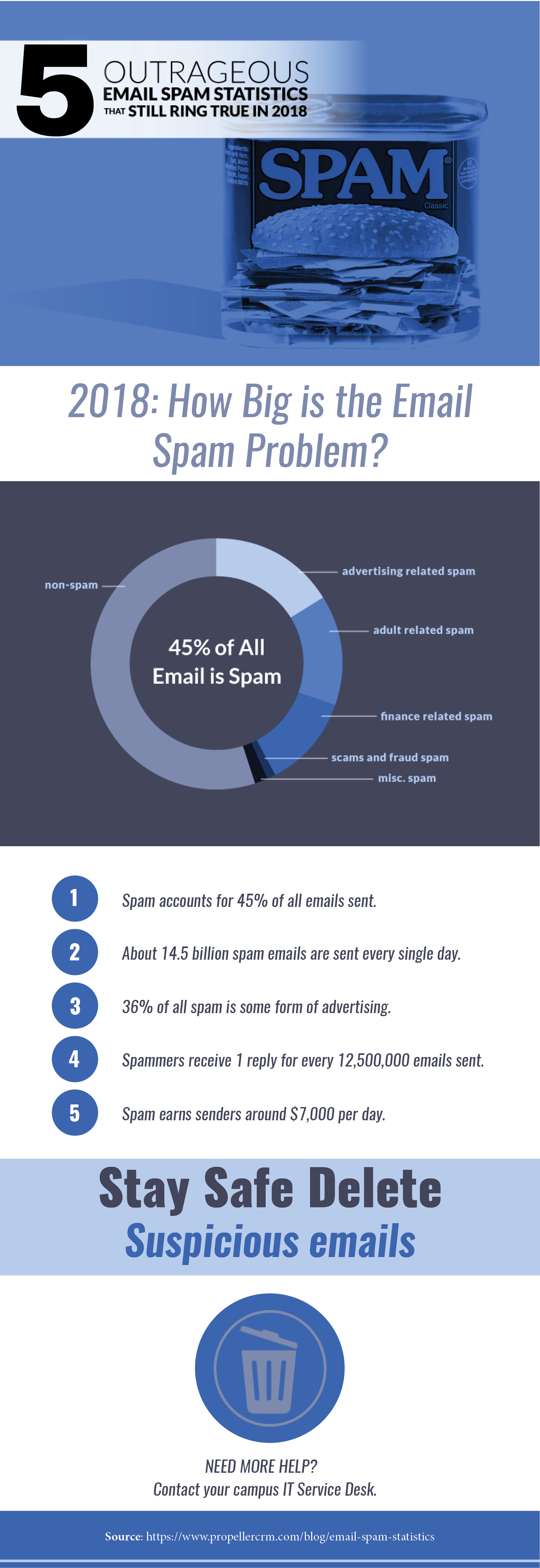 Infographic statistics for spam emails 2018
