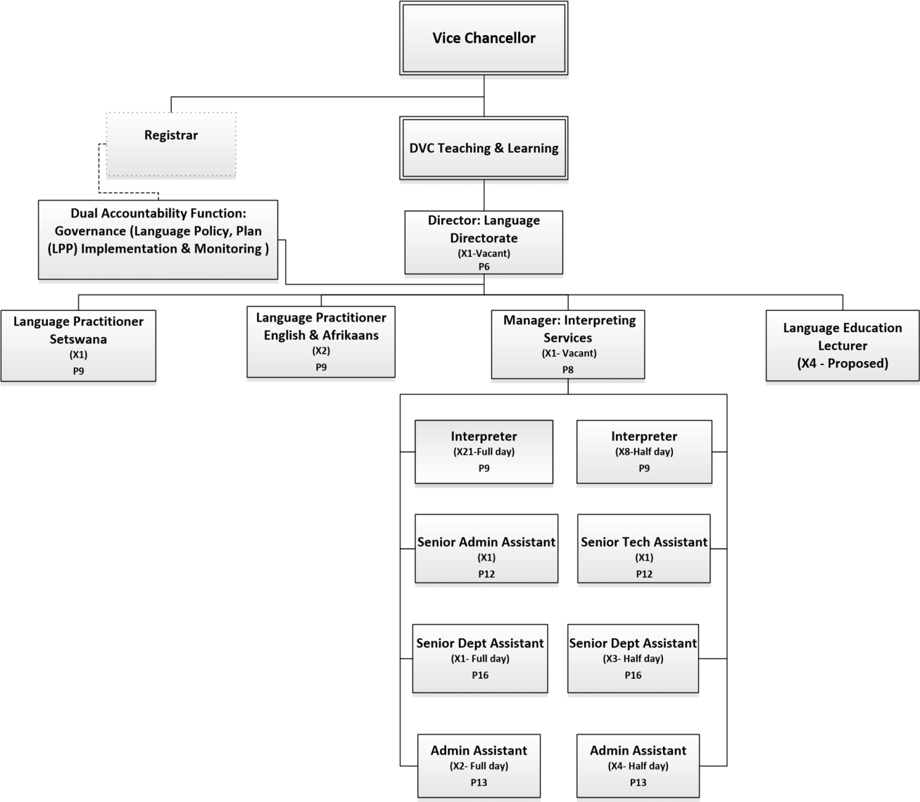 NWU Langauge Directorate Organogram